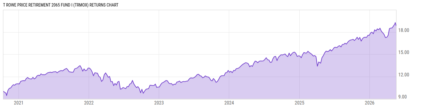 Returns Chart
