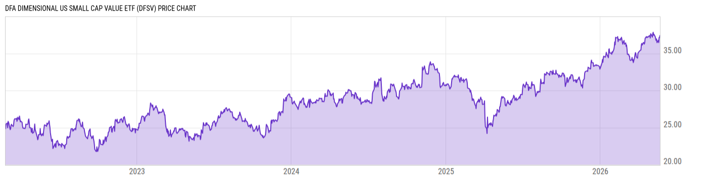 Price Chart
