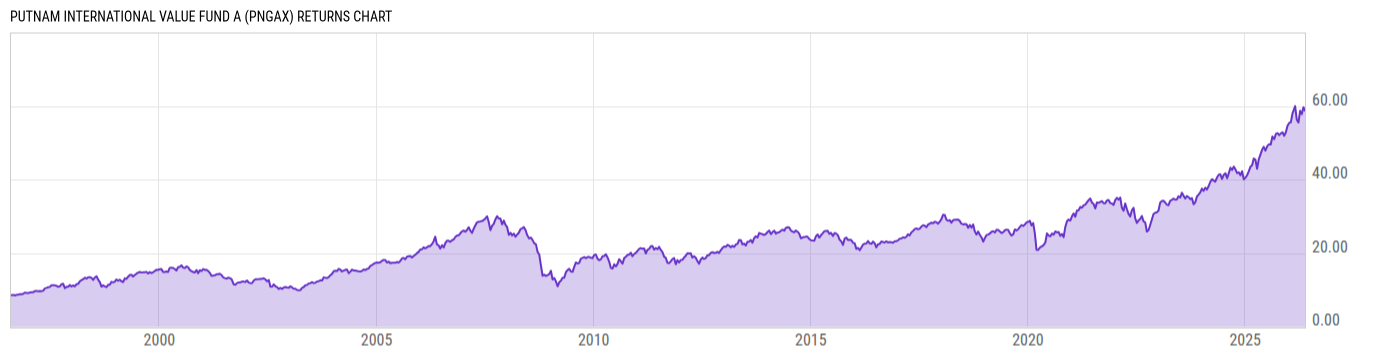 Returns Chart