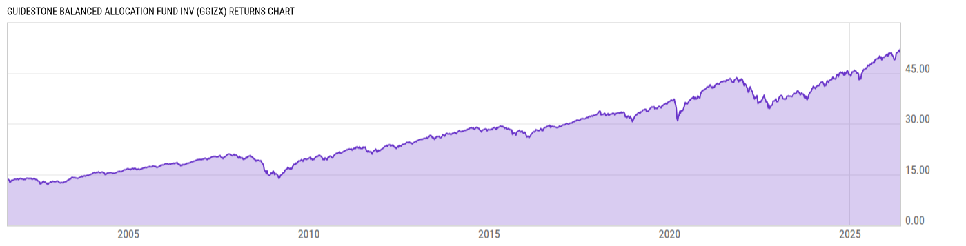 Returns Chart