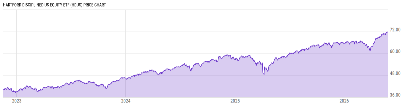 Price Chart