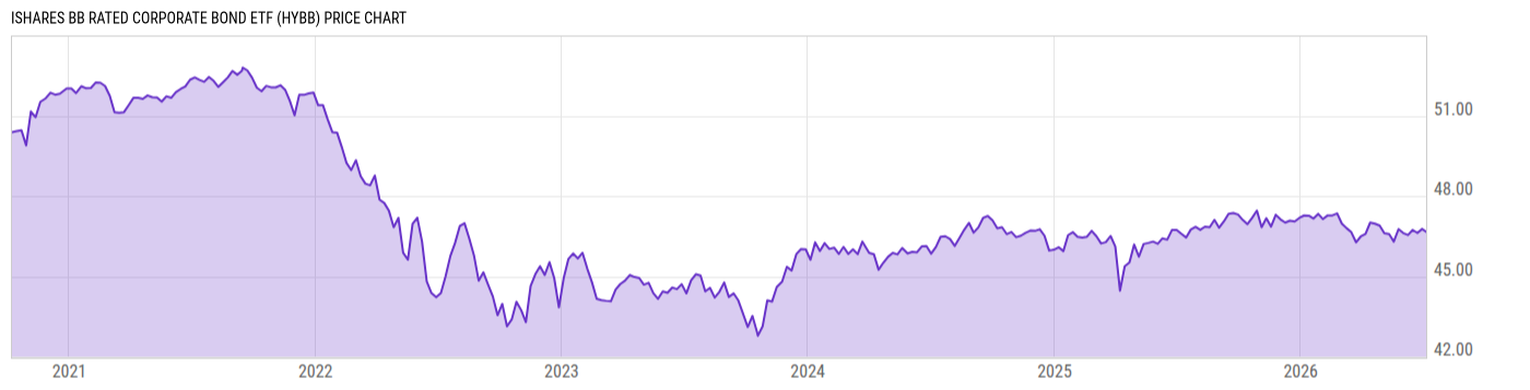 Price Chart
