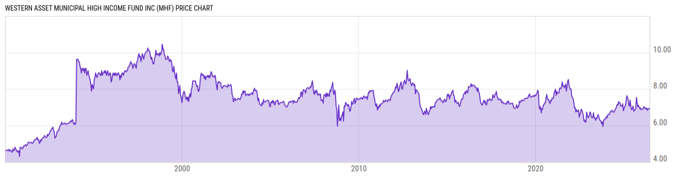 Price Chart