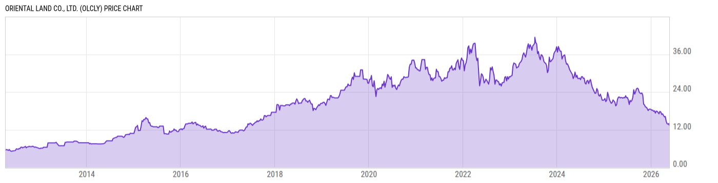 Price Chart