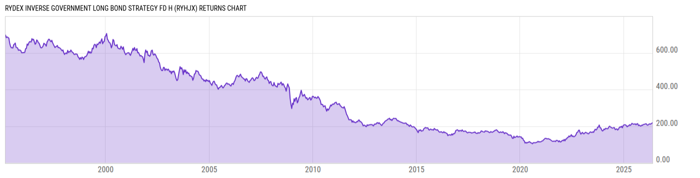 Returns Chart