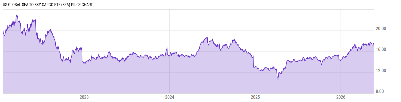 Price Chart