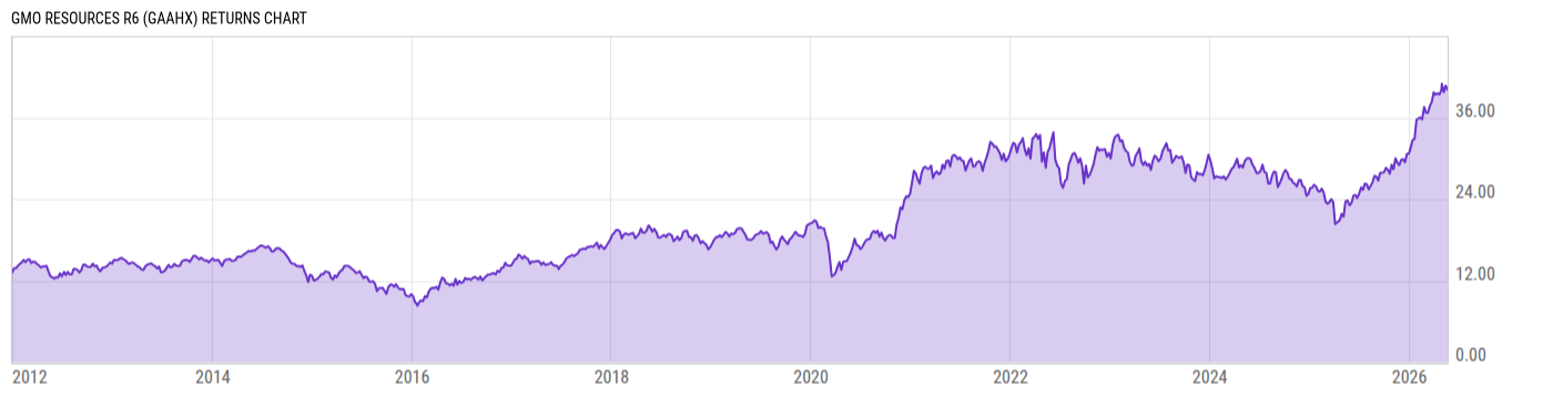 Returns Chart