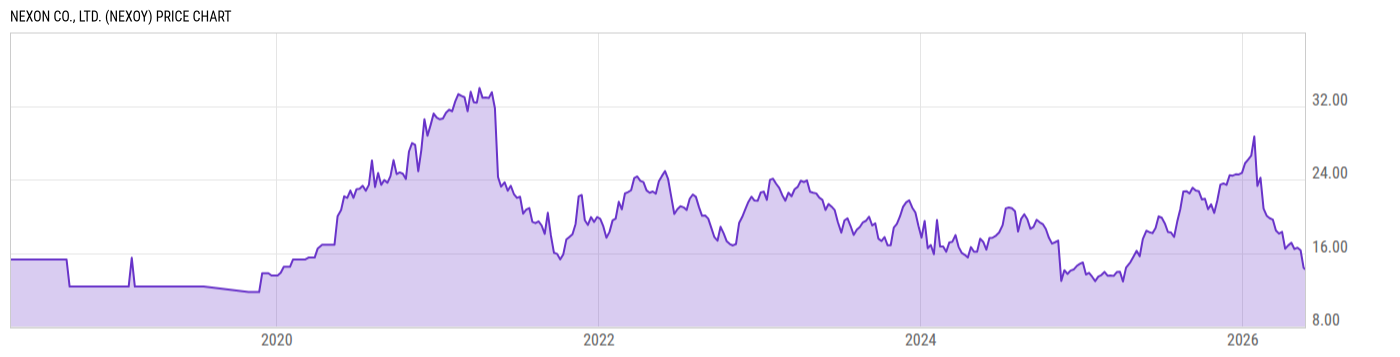Price Chart
