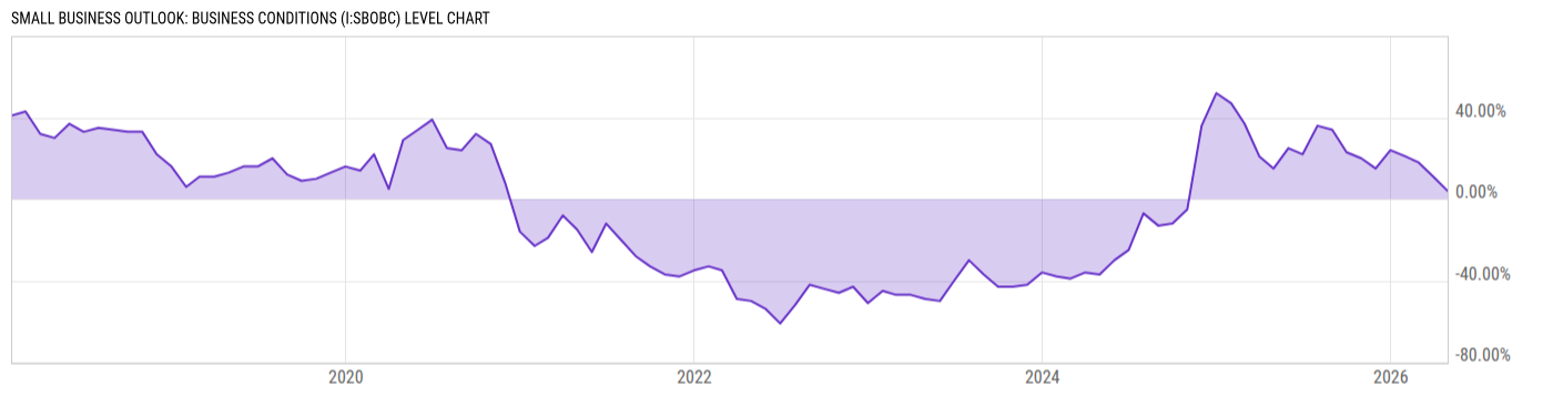 Level Chart