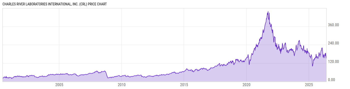 Price Chart