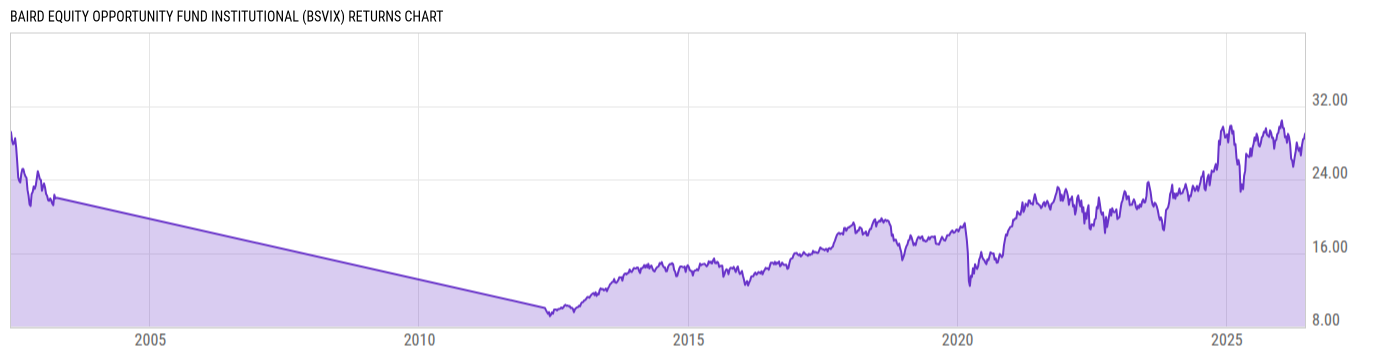 Returns Chart