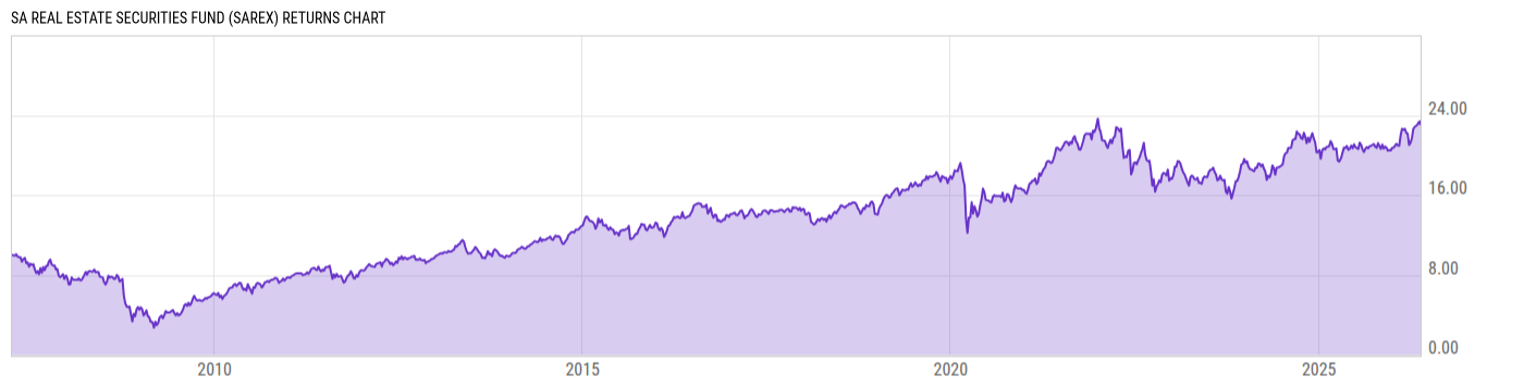 Returns Chart