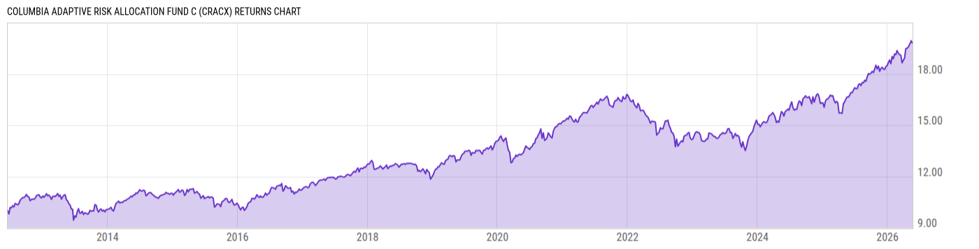 Returns Chart