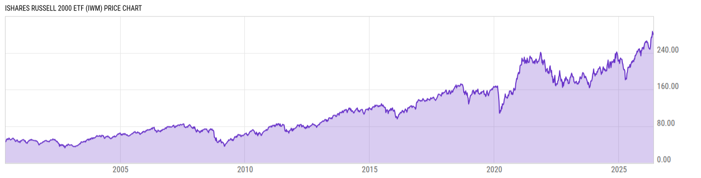 Price Chart
