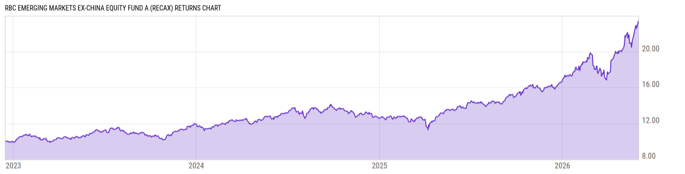 Returns Chart