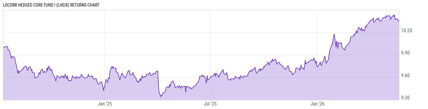 Returns Chart