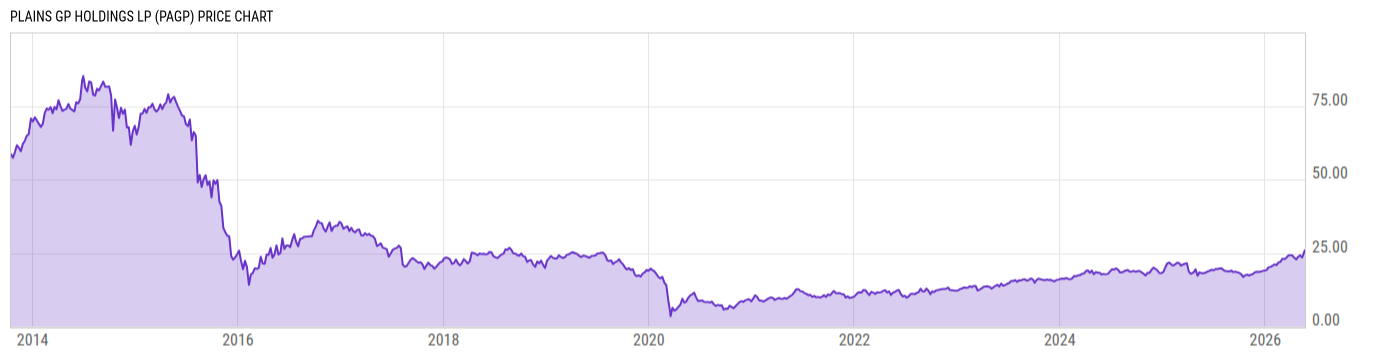 Price Chart