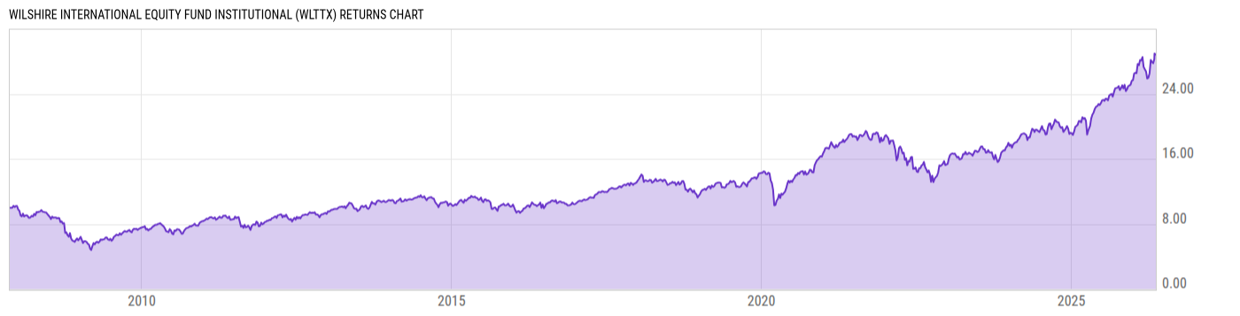 Returns Chart