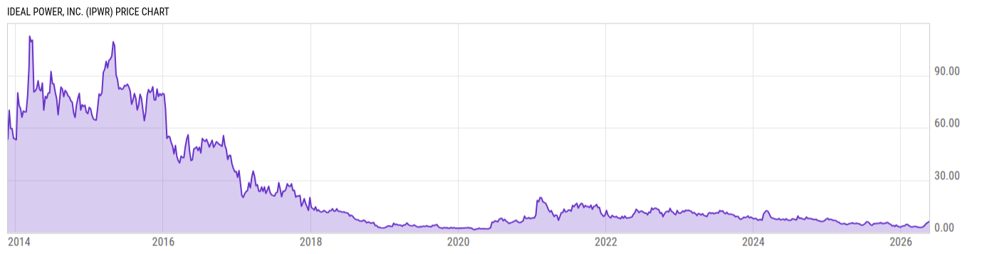 Price Chart