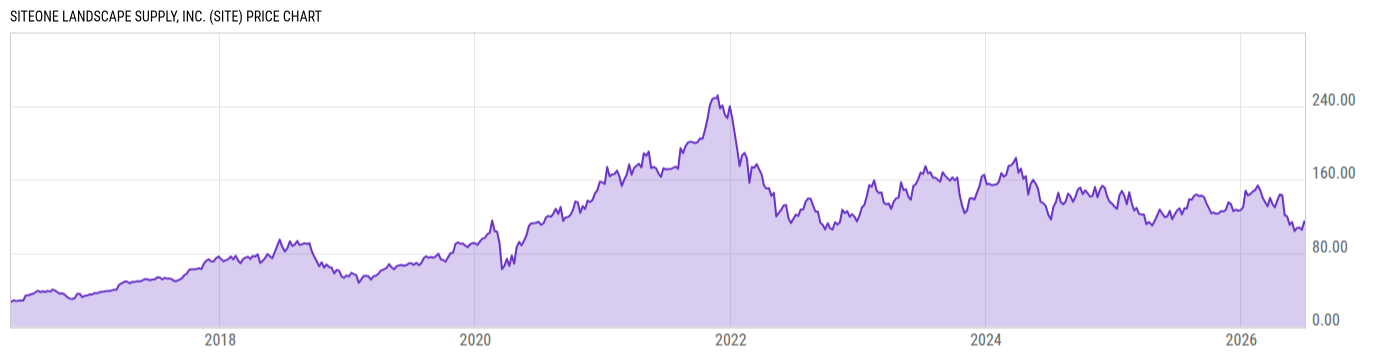 Price Chart