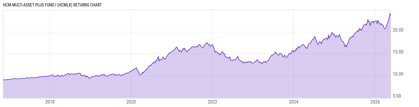 Returns Chart