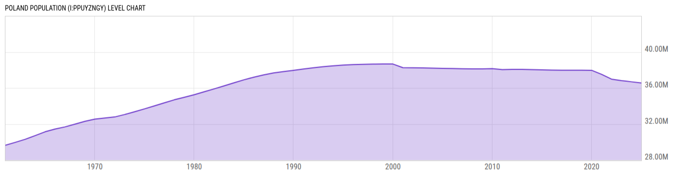 Level Chart