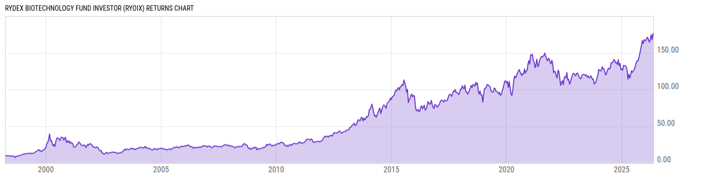 Returns Chart