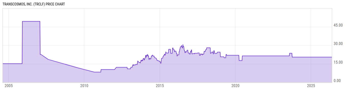 Price Chart
