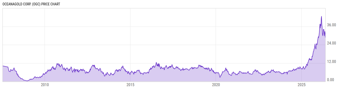 Price Chart