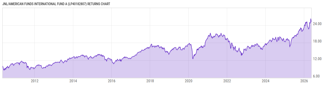 Returns Chart