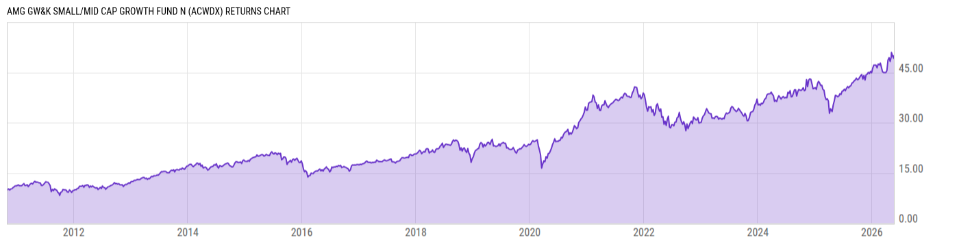 Returns Chart
