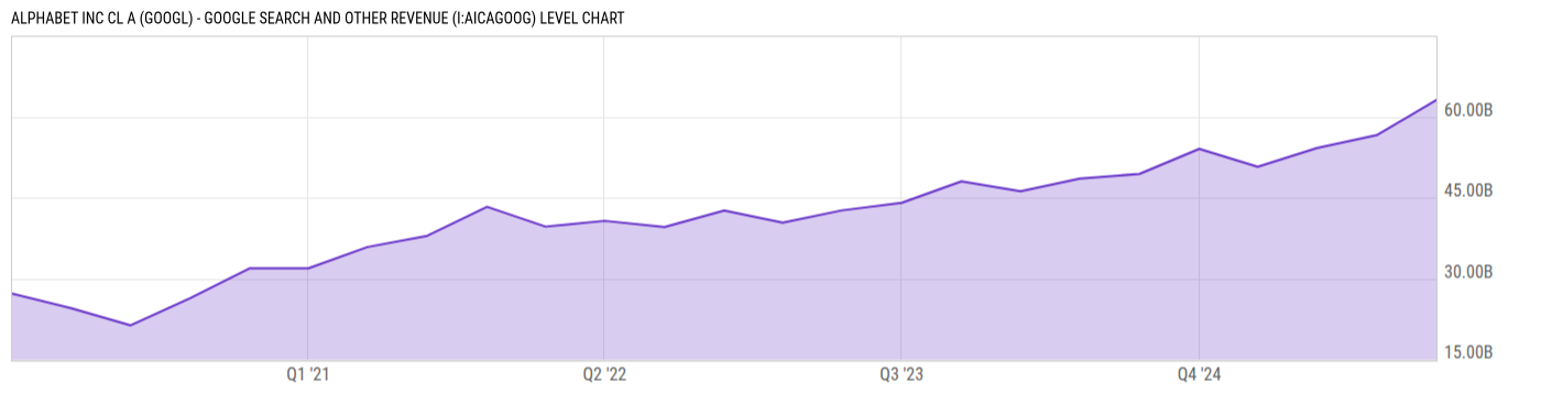 Level Chart