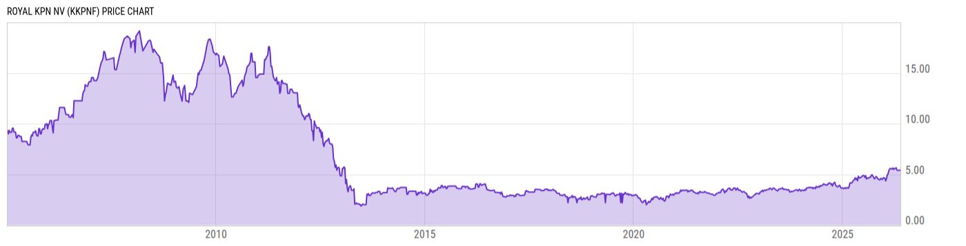 Price Chart