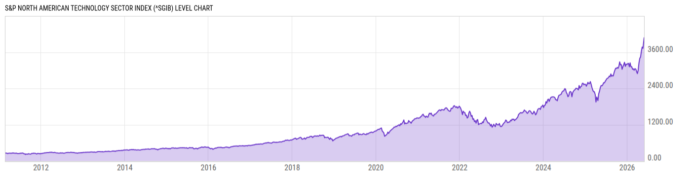 Level Chart