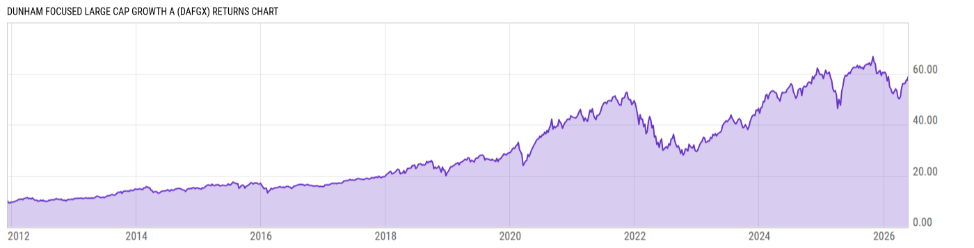 Returns Chart
