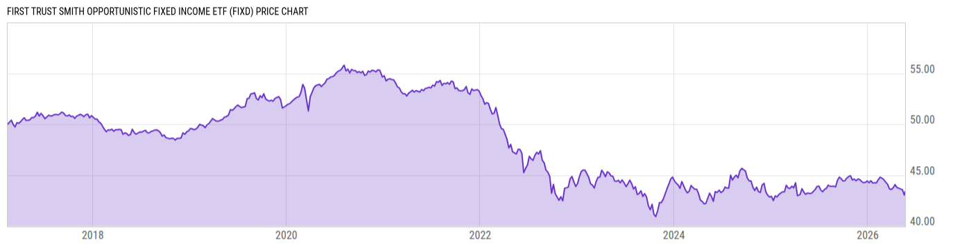 Price Chart