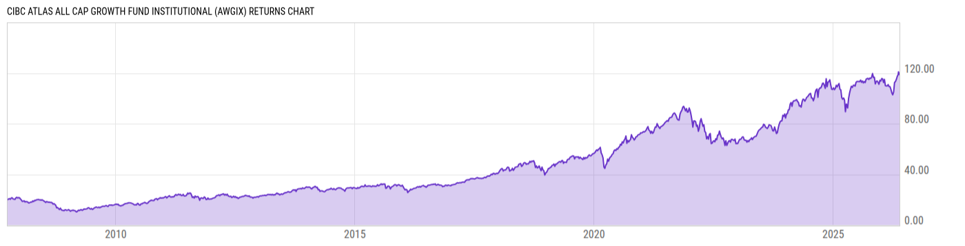 Returns Chart
