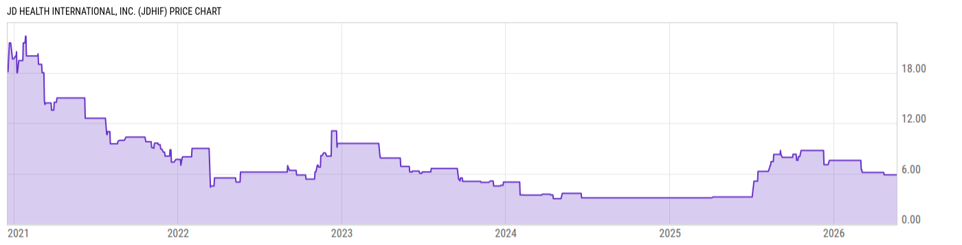 Price Chart