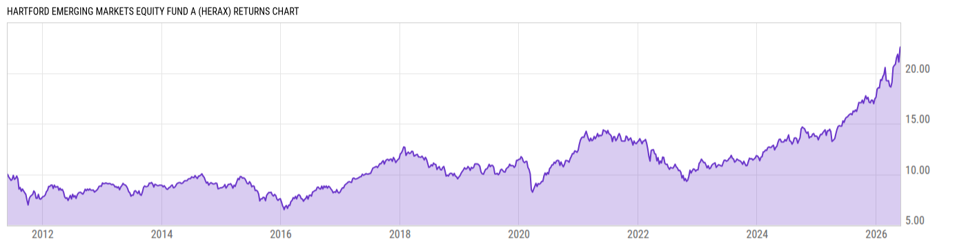 Returns Chart