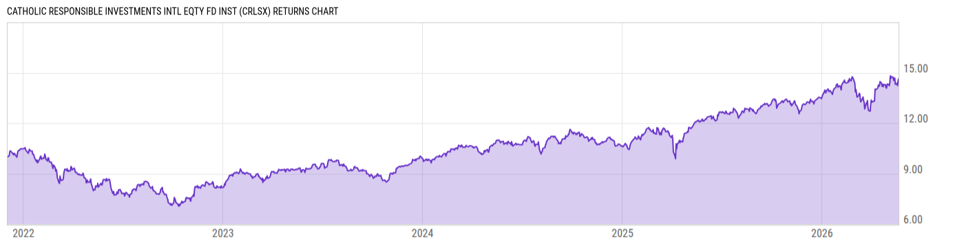 Returns Chart