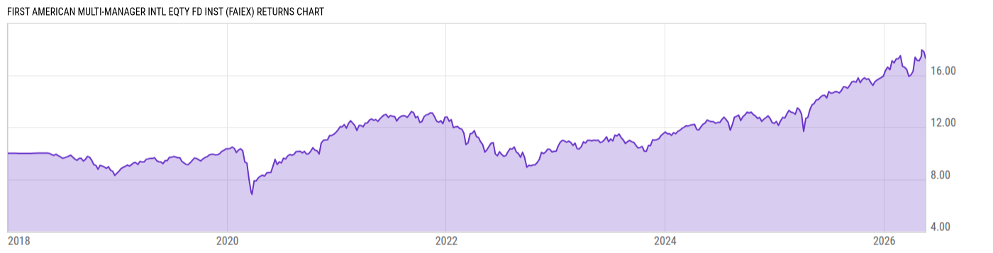 Returns Chart