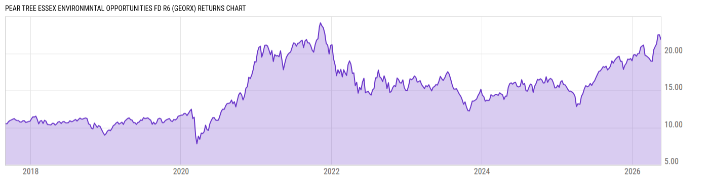 Returns Chart