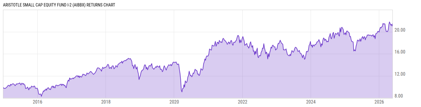 Returns Chart