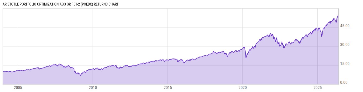 Returns Chart