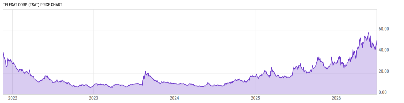 Price Chart