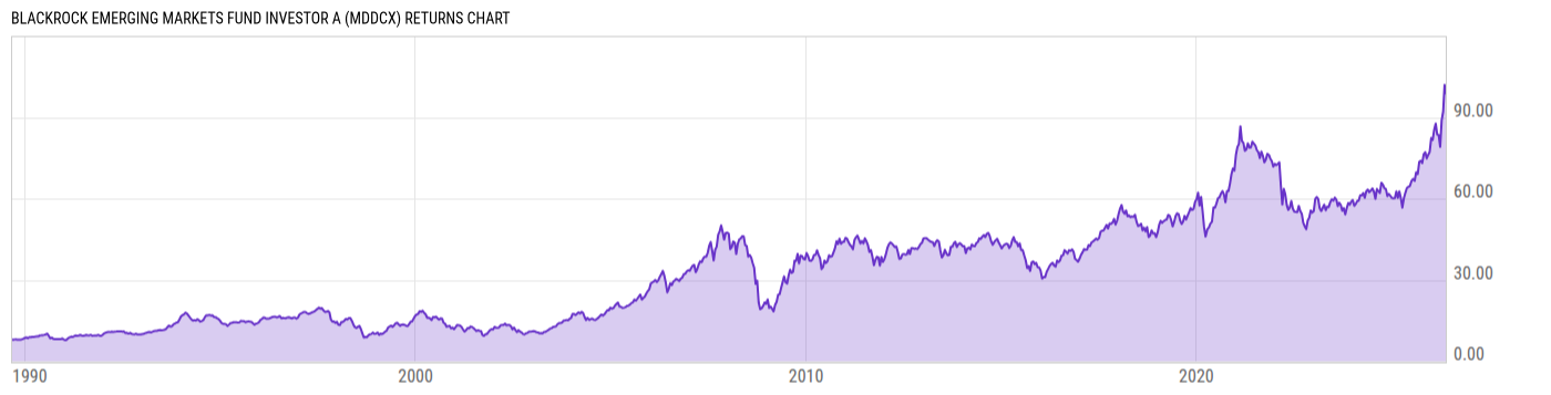 Returns Chart