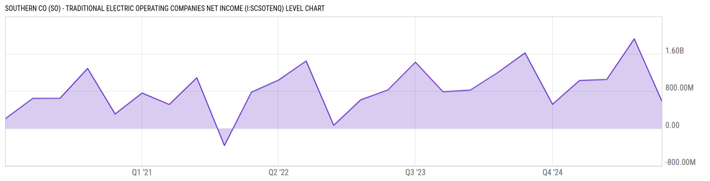 Level Chart