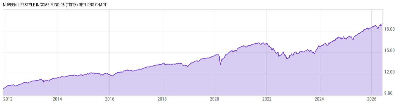 Returns Chart
