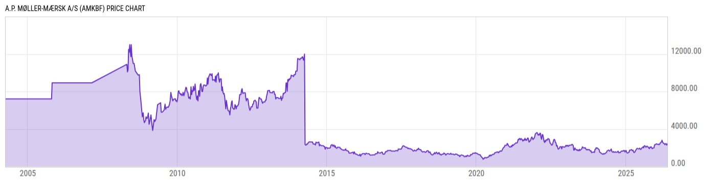 Price Chart