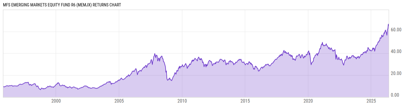 Returns Chart